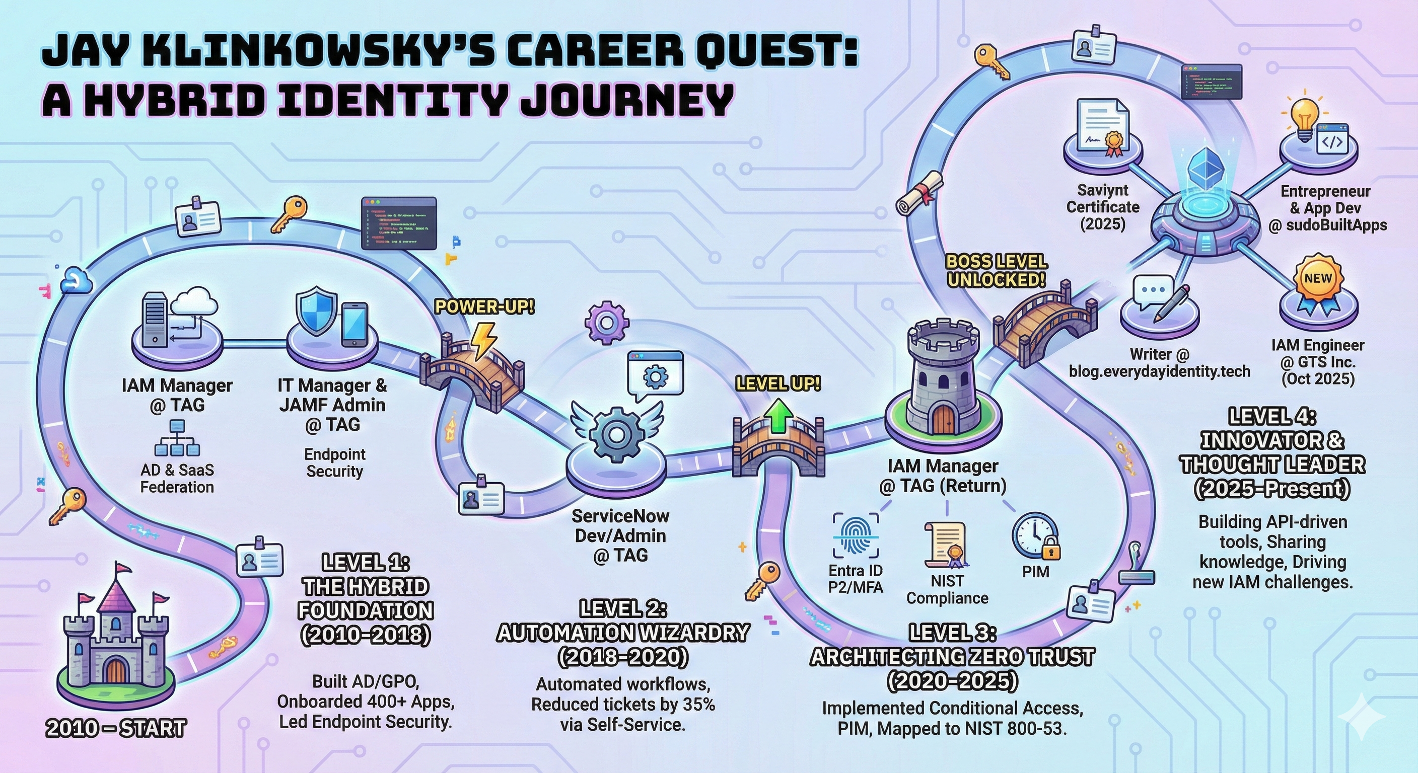 Jay Klinkowsky’s Career Quest – A Hybrid Identity Journey infographic