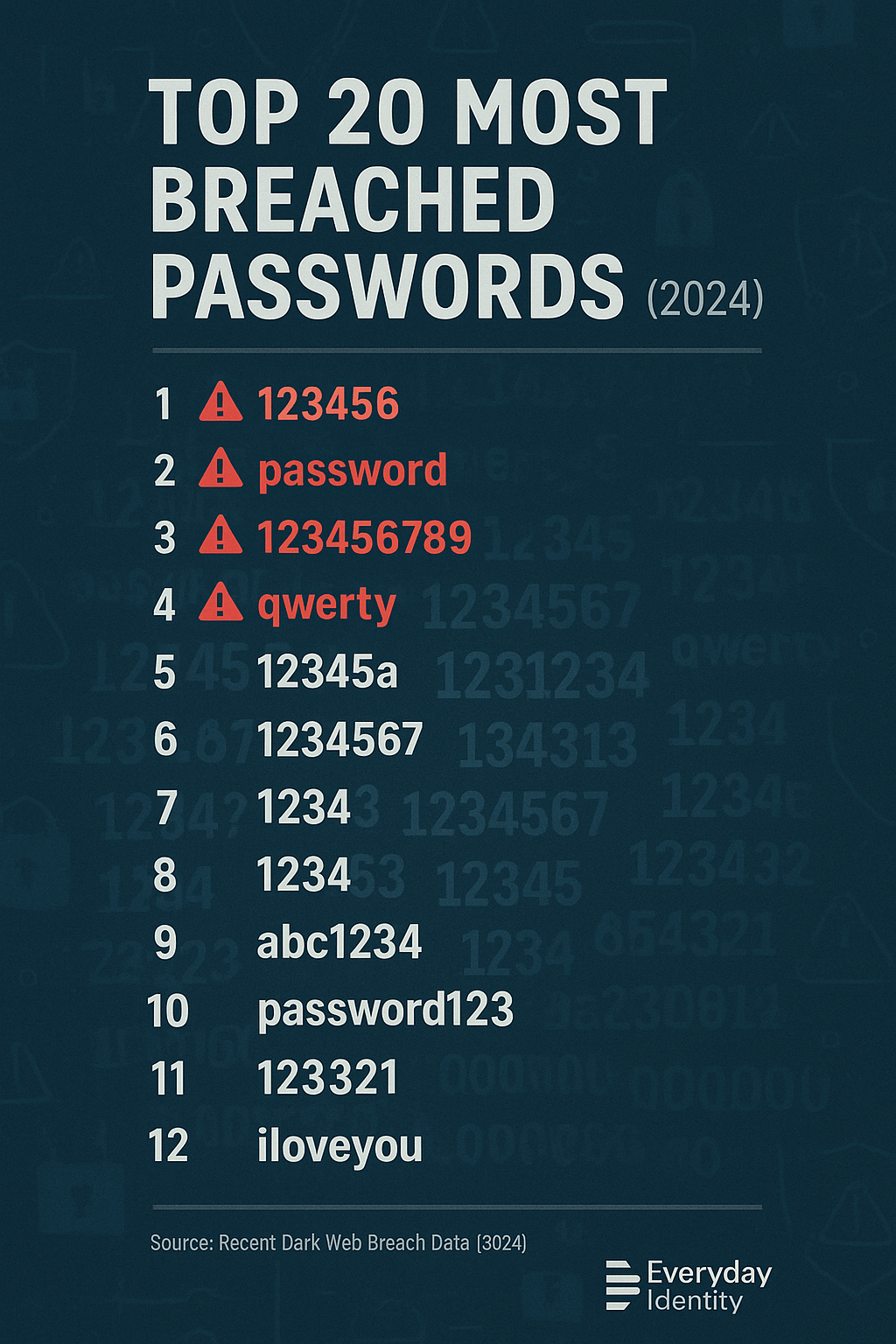 top_20_breached_passwords_infographic